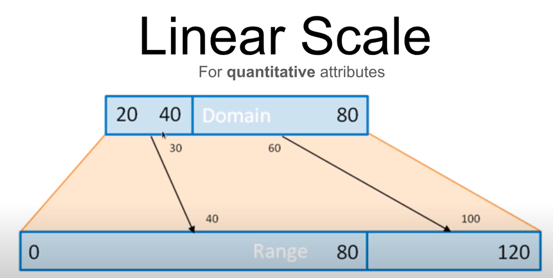 linear scale example